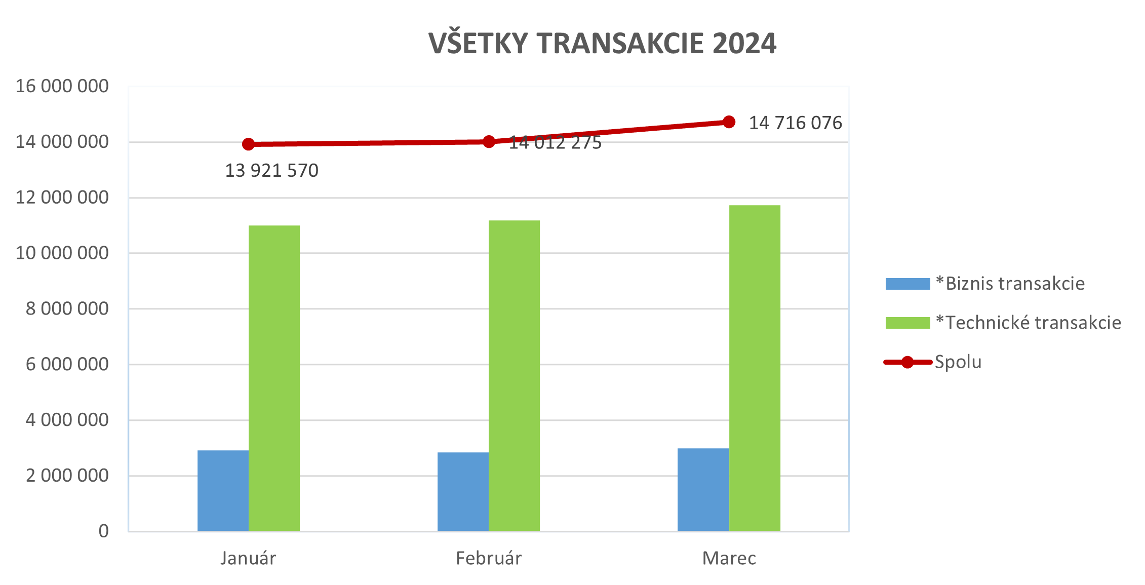 Ilustračný stĺpcový graf zobrazujúci všetky transakcie za rok 2024.