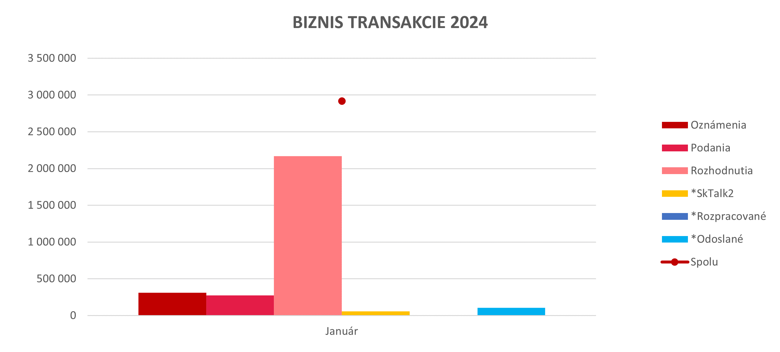 Ilustračný graf biznis transakcií za rok 2024.