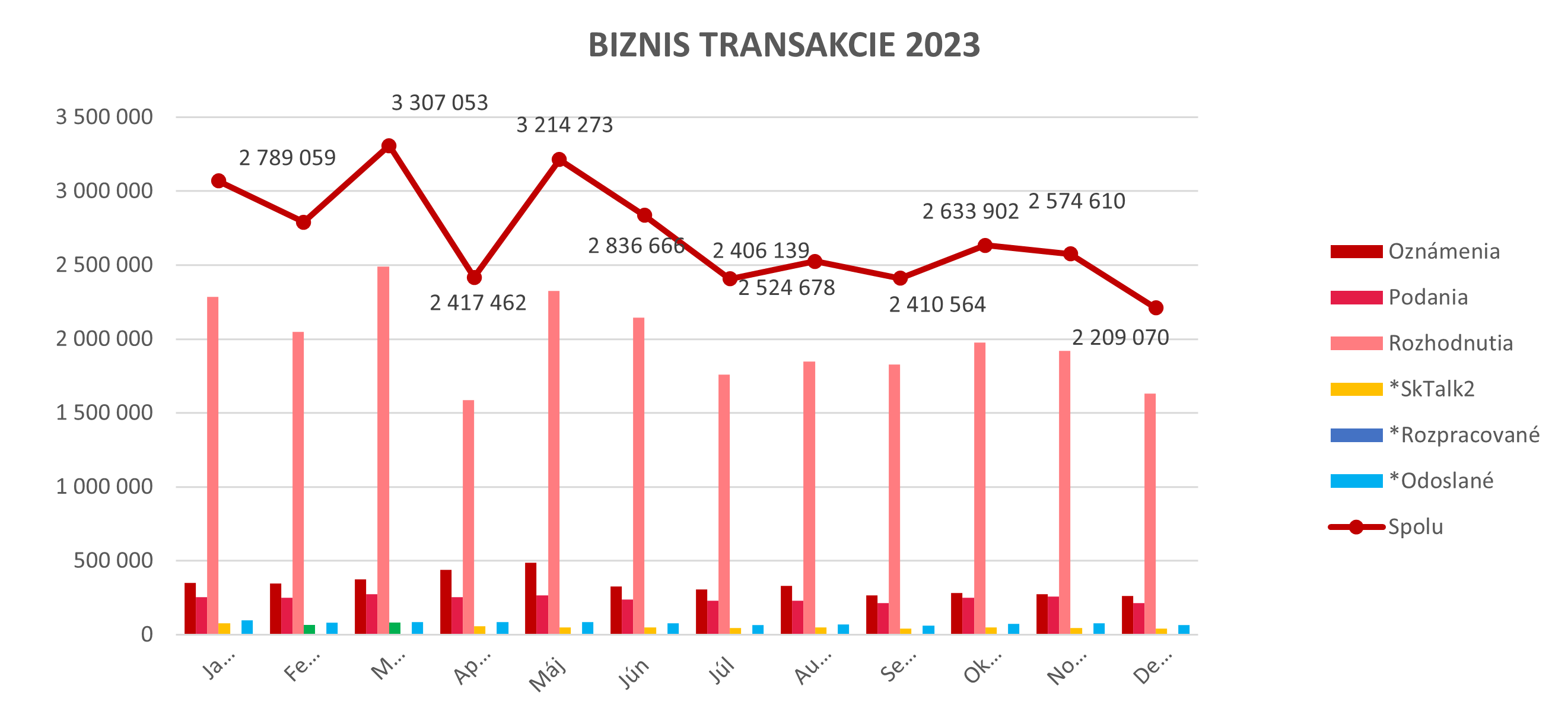 Ilustračný graf biznis transakcií za rok 2023.