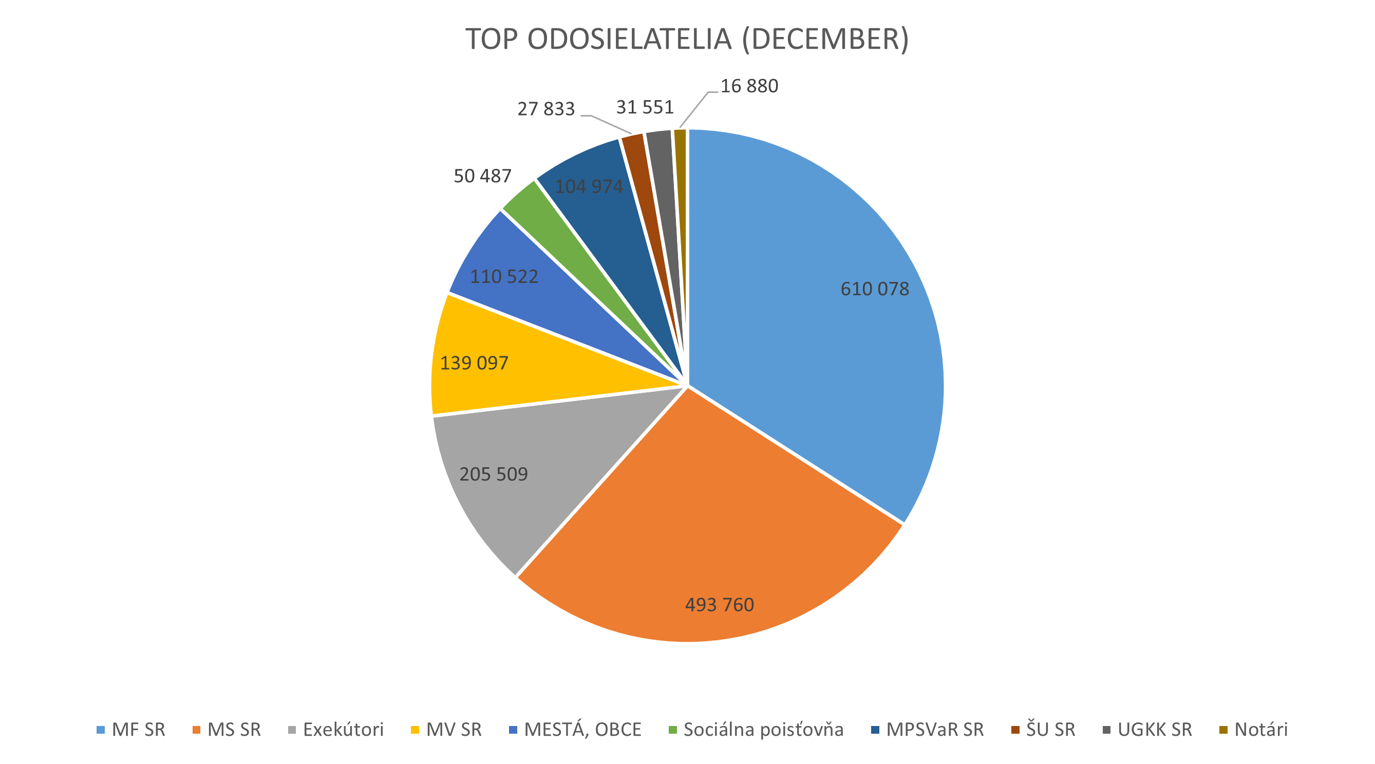 Ilustračný graf zobrazujúci top 10 odosielateľov počas mesiaca december 2023.