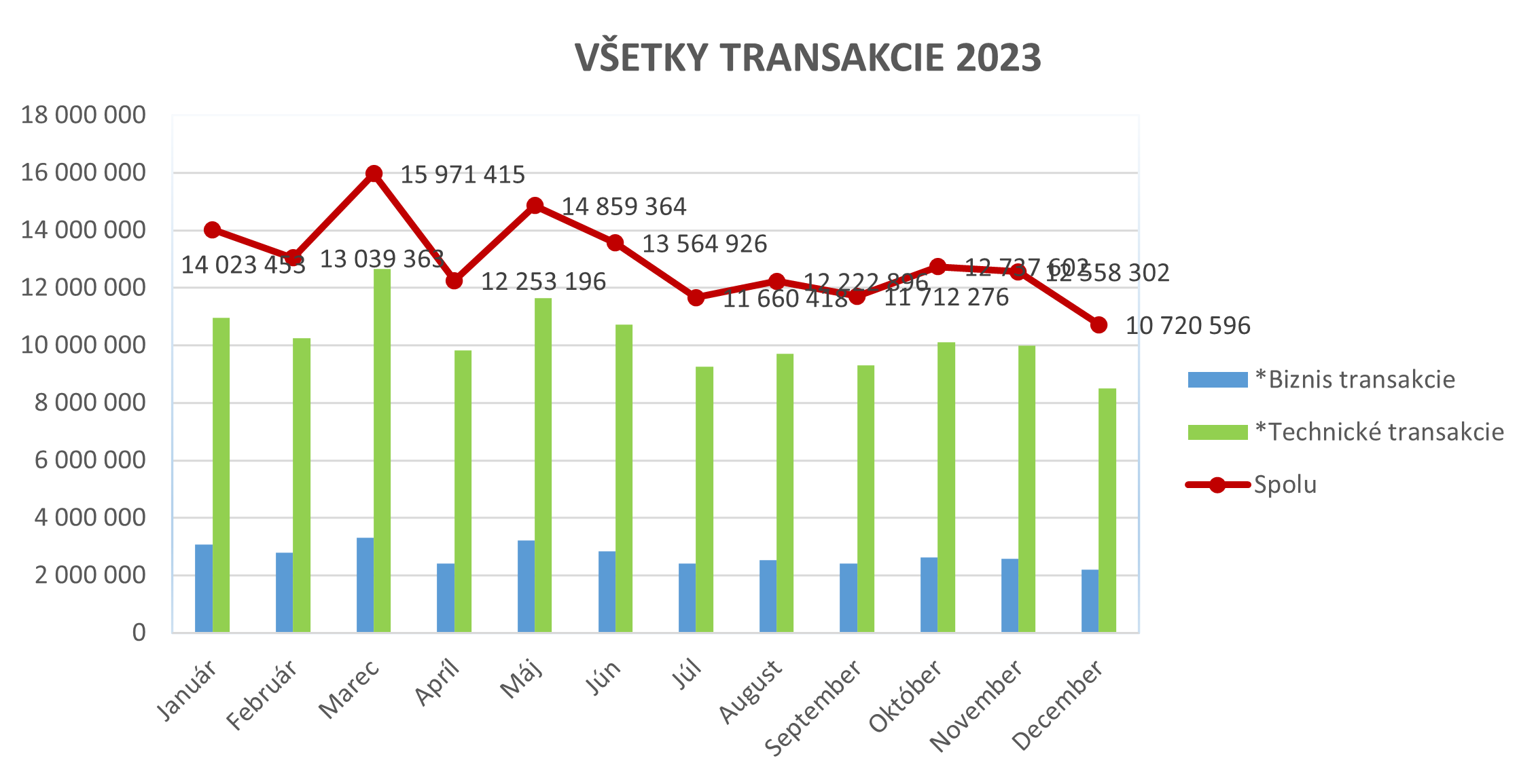 Ilustračný stĺpcový graf zobrazujúci všetky transakcie za rok 2023.