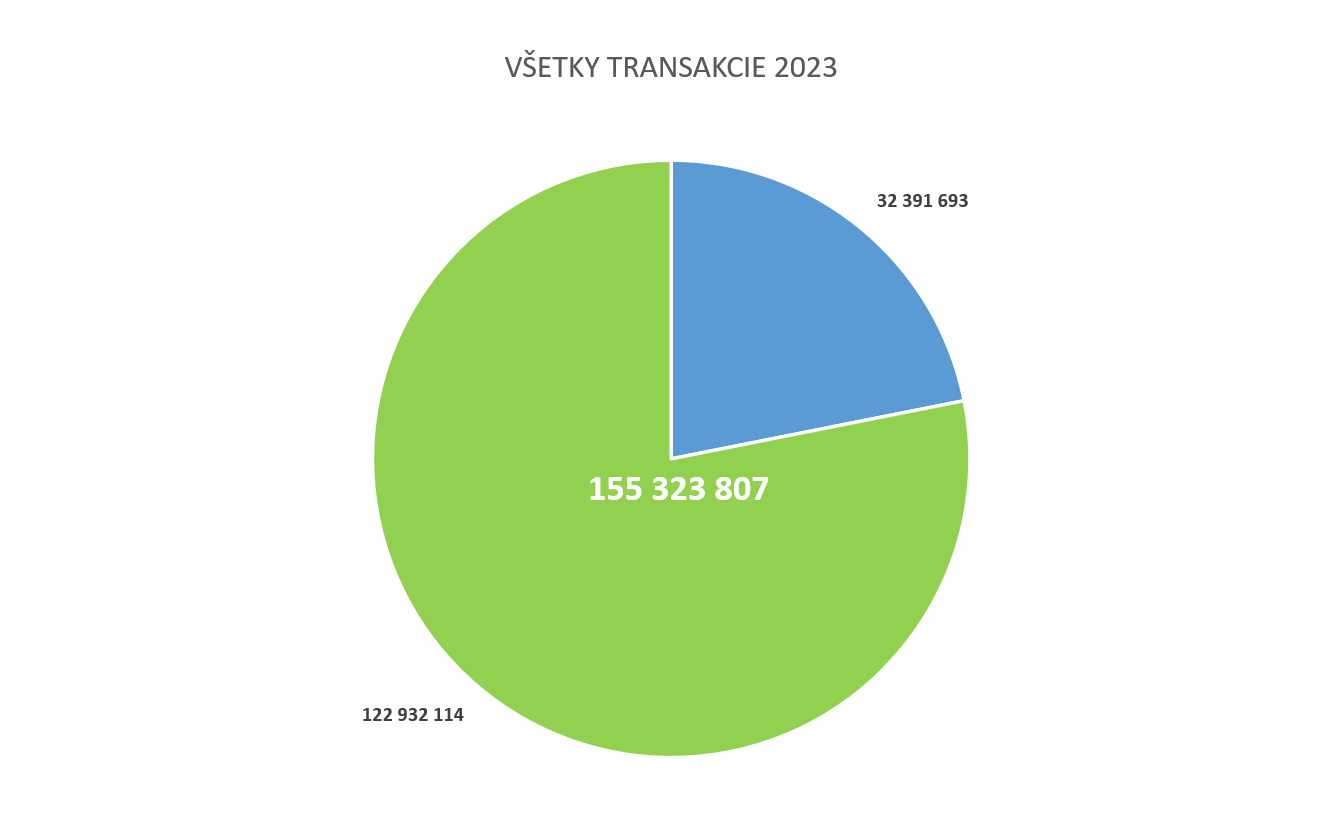 Ilustračný koláčový graf zobrazujúci všetky transakcie za rok 2023.