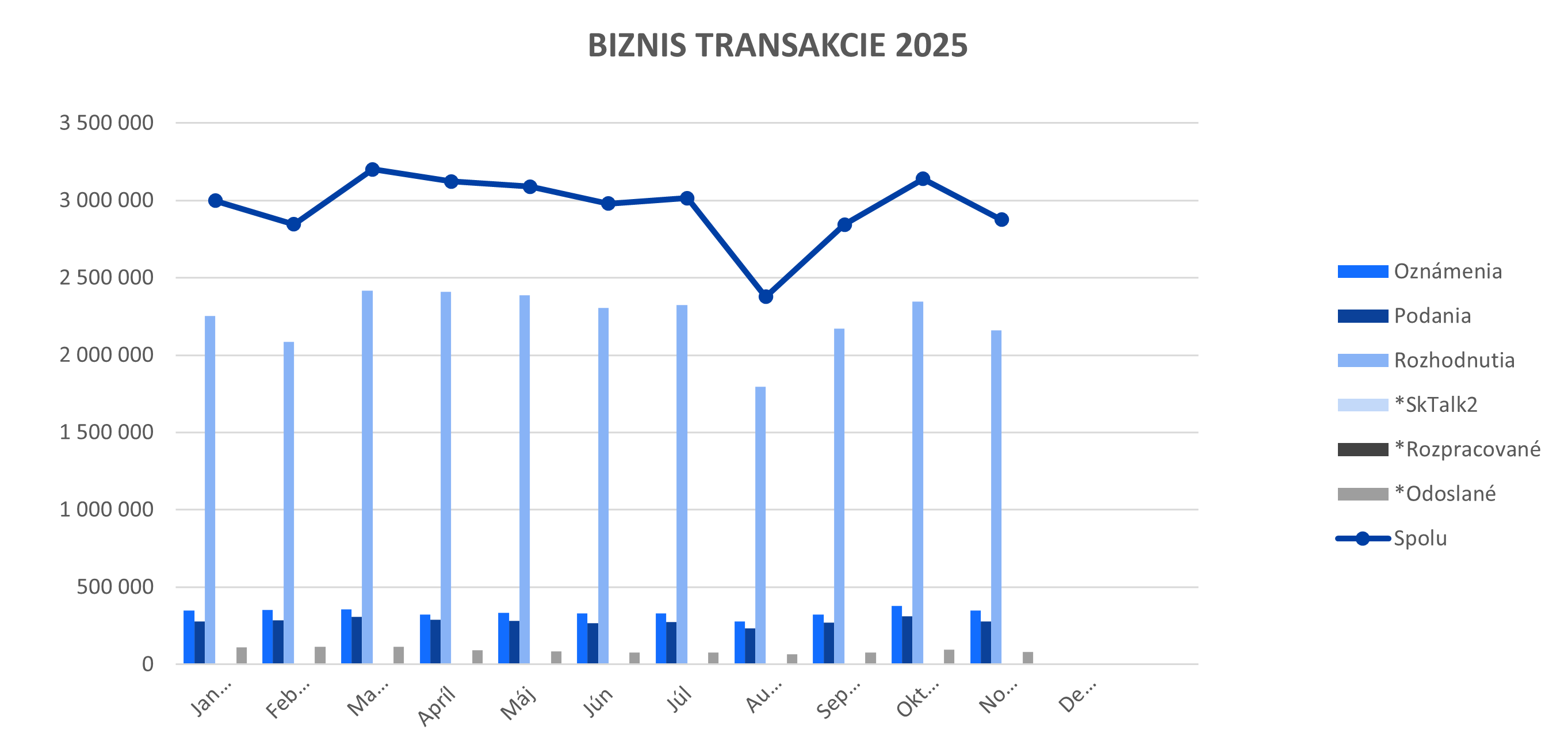 Graf znázorňujúci všetky biznisové transakcie v roku 2025, ktoré prešli portálom slovensko.sk.