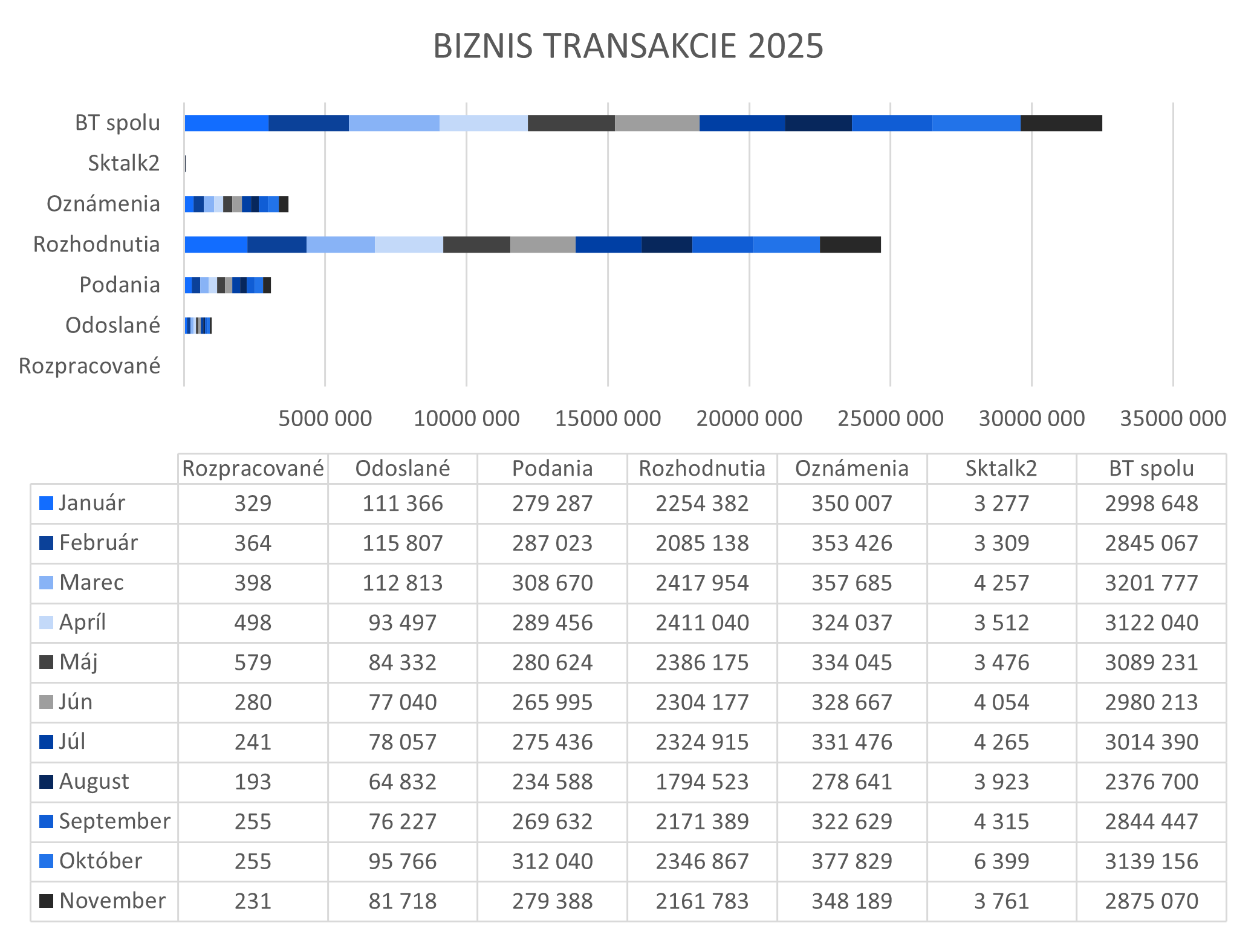 Graf znázorňujúci všetky biznisové transakcie v roku 2025, ktoré prešli portálom slovensko.sk.