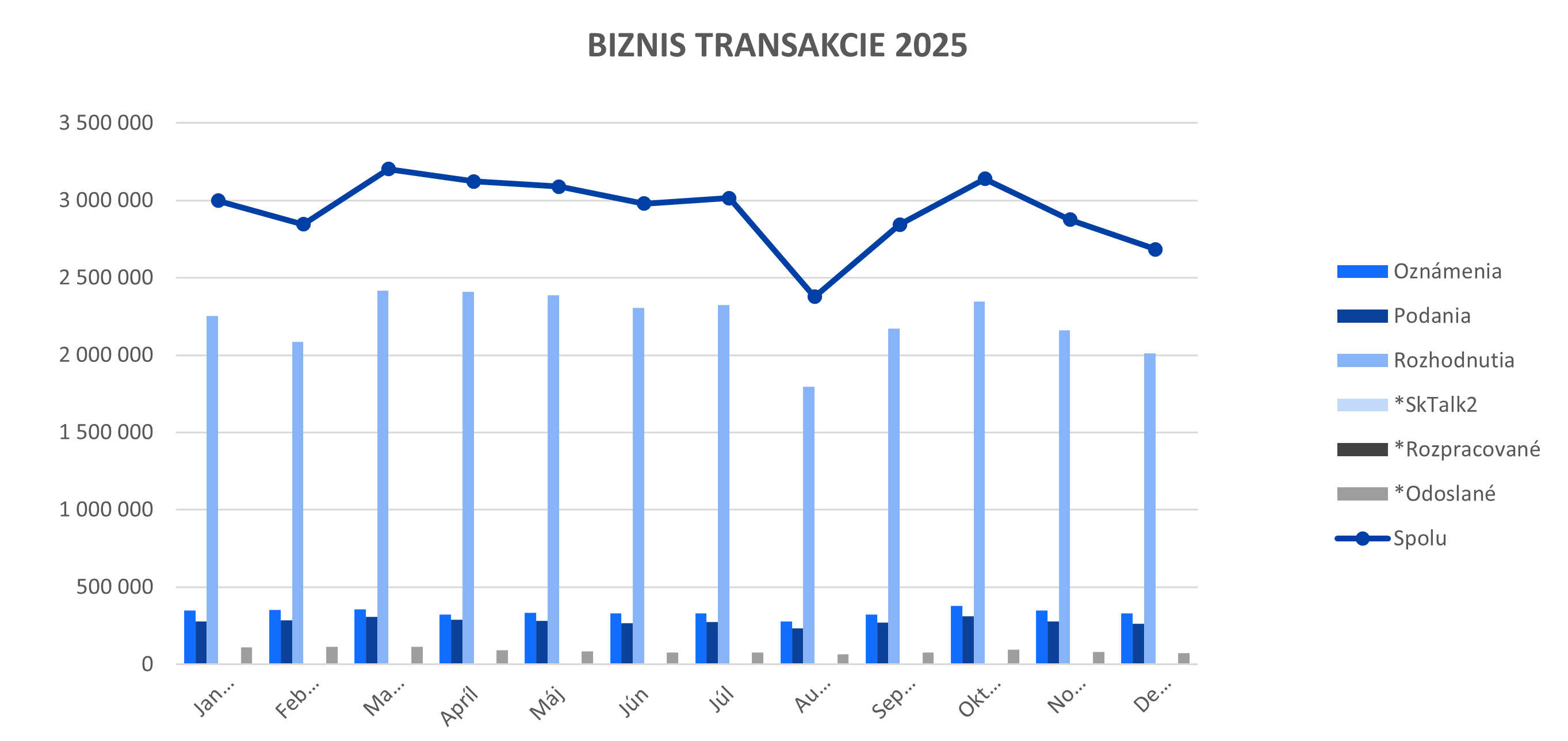 Graf znázorňujúci všetky biznisové transakcie v roku 2025, ktoré prešli portálom slovensko.sk.