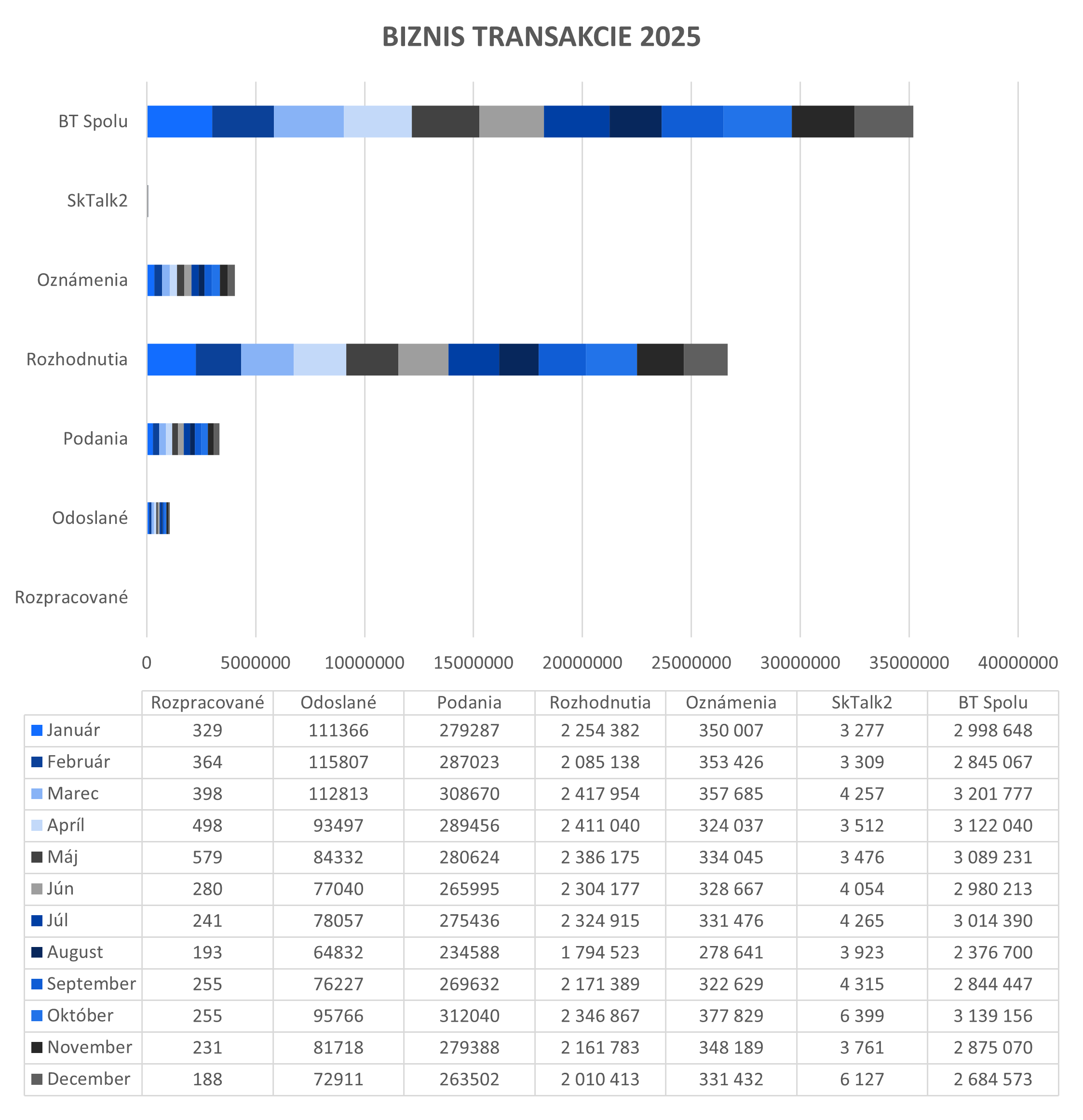 Graf znázorňujúci všetky biznisové transakcie v roku 2025, ktoré prešli portálom slovensko.sk.