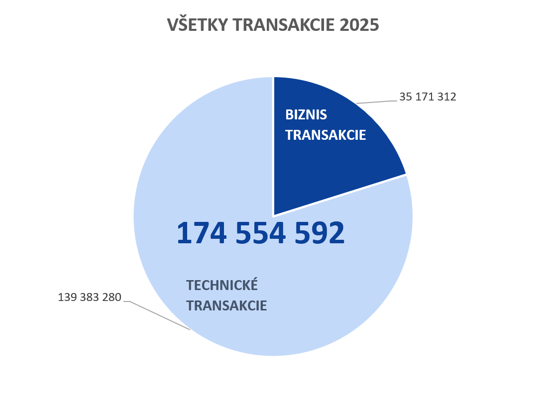 Graf znázorňujúci biznis a technické transakcie, ktoré za rok 2025, do konca mesiaca december, prešli portálom slovensko.sk