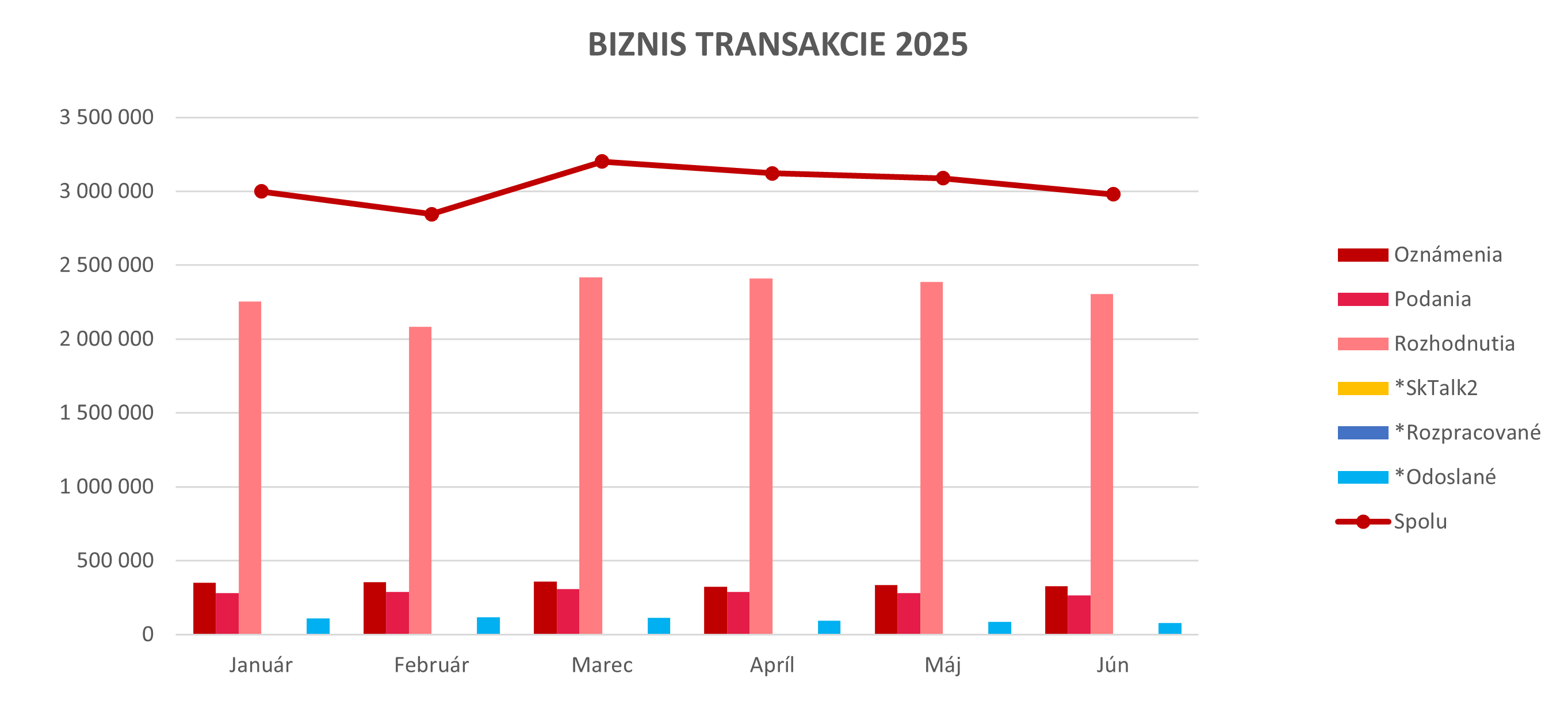 Ilustračný graf biznis transakcií za rok 2025.