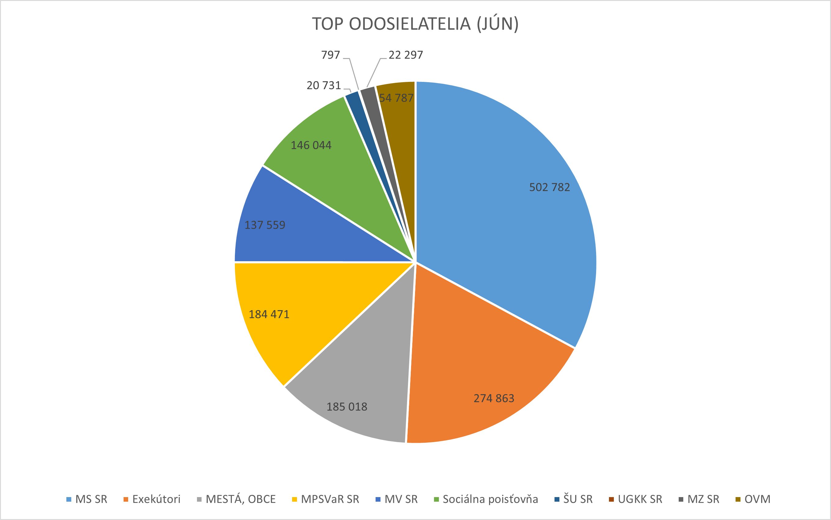 Ilustračný graf zobrazujúci top 10 odosielateľov počas mesiaca júl 2025.