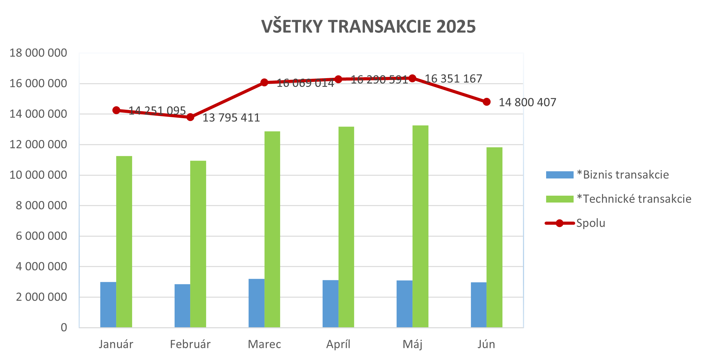 Ilustračný stĺpcový graf zobrazujúci všetky transakcie za rok 2025.