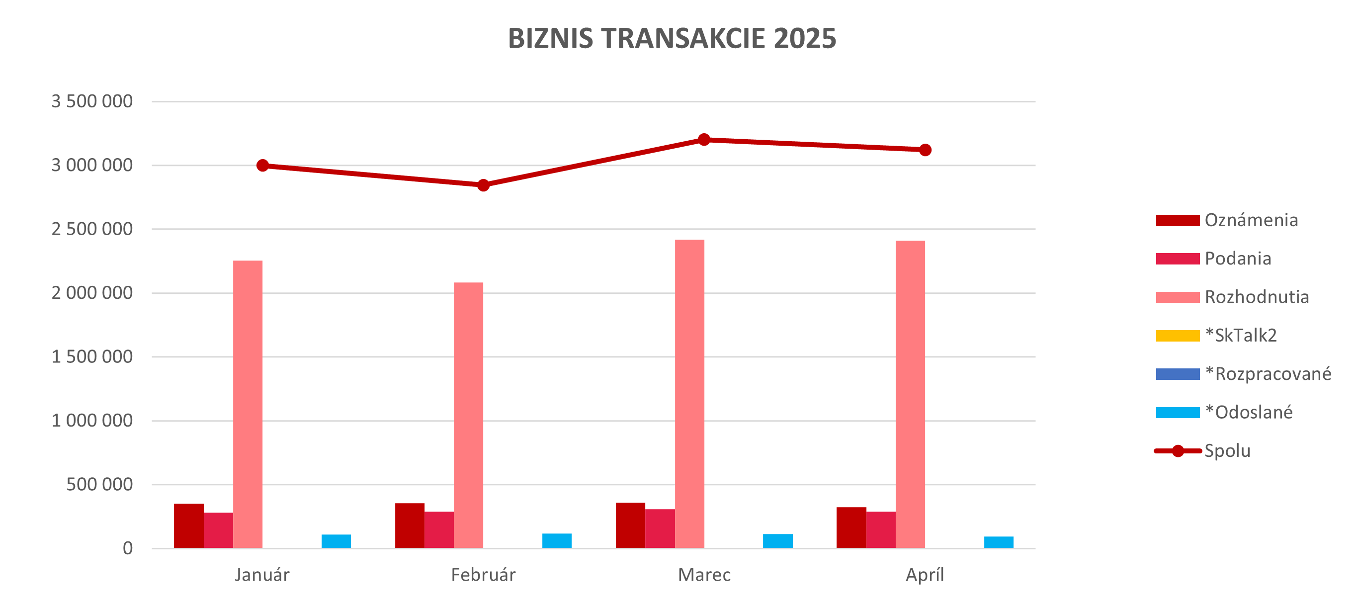 Ilustračný graf biznis transakcií za rok 2025.