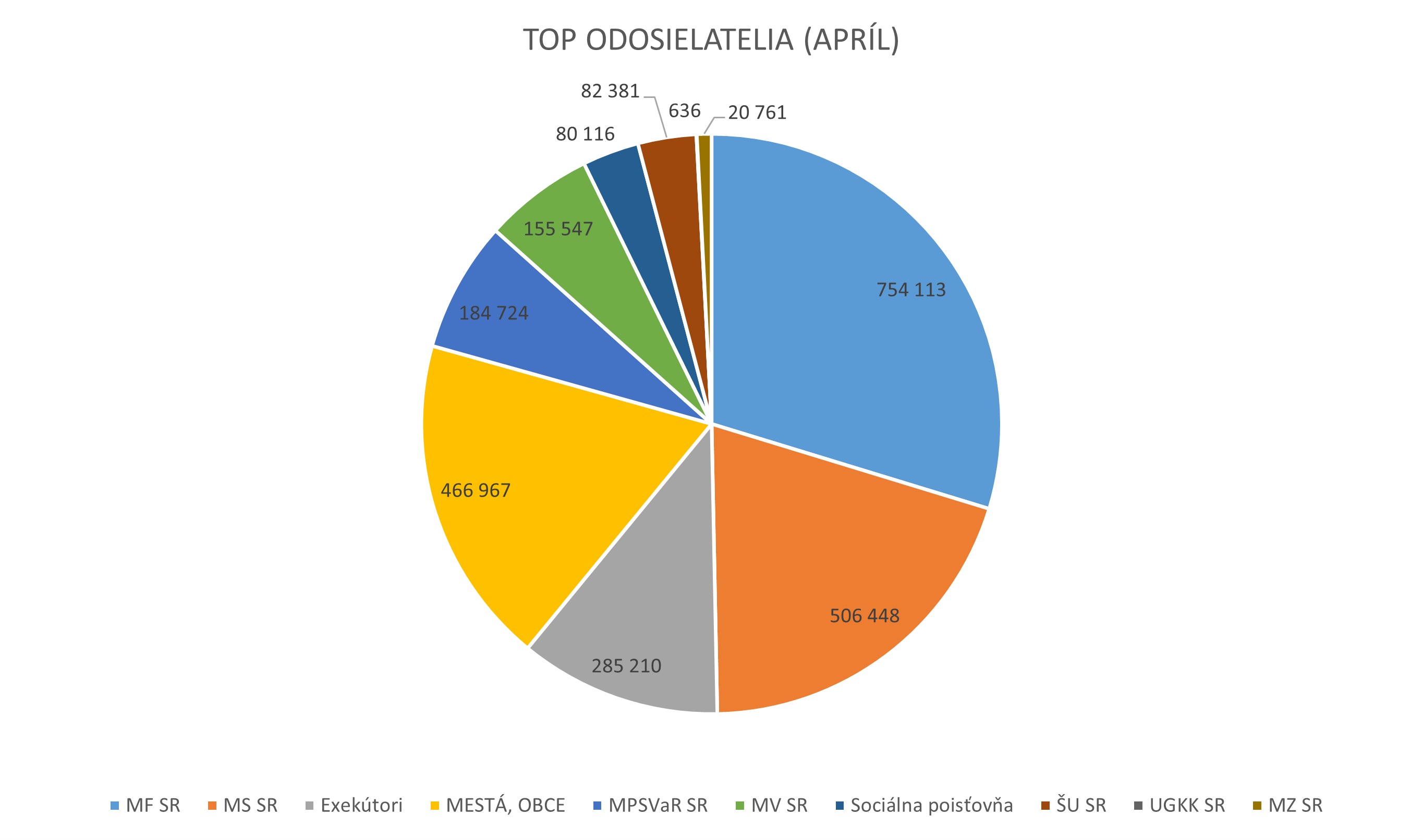 Ilustračný graf zobrazujúci top 10 odosielateľov počas mesiaca marec 2025.