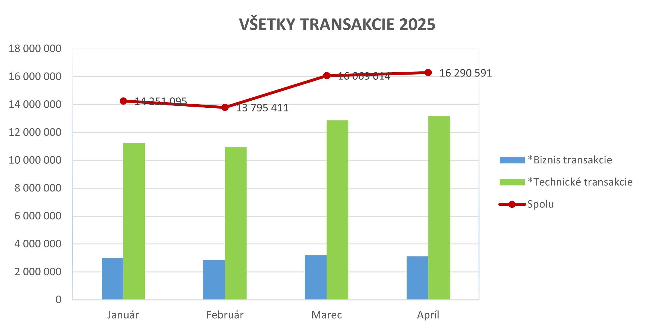 Ilustračný stĺpcový graf zobrazujúci všetky transakcie za rok 2025.