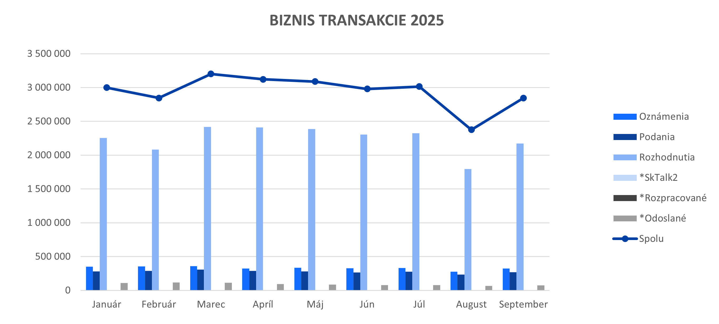 Ilustračný graf biznis transakcií za rok 2025.