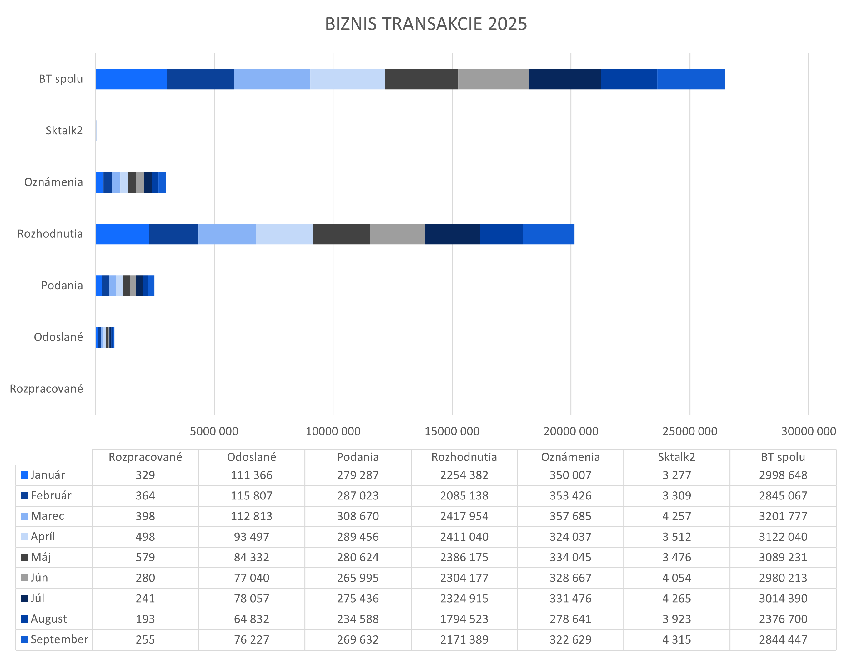 Ilustračný graf zobrazujúci konkrétne hodnoty biznis transakcií ÚPVS.