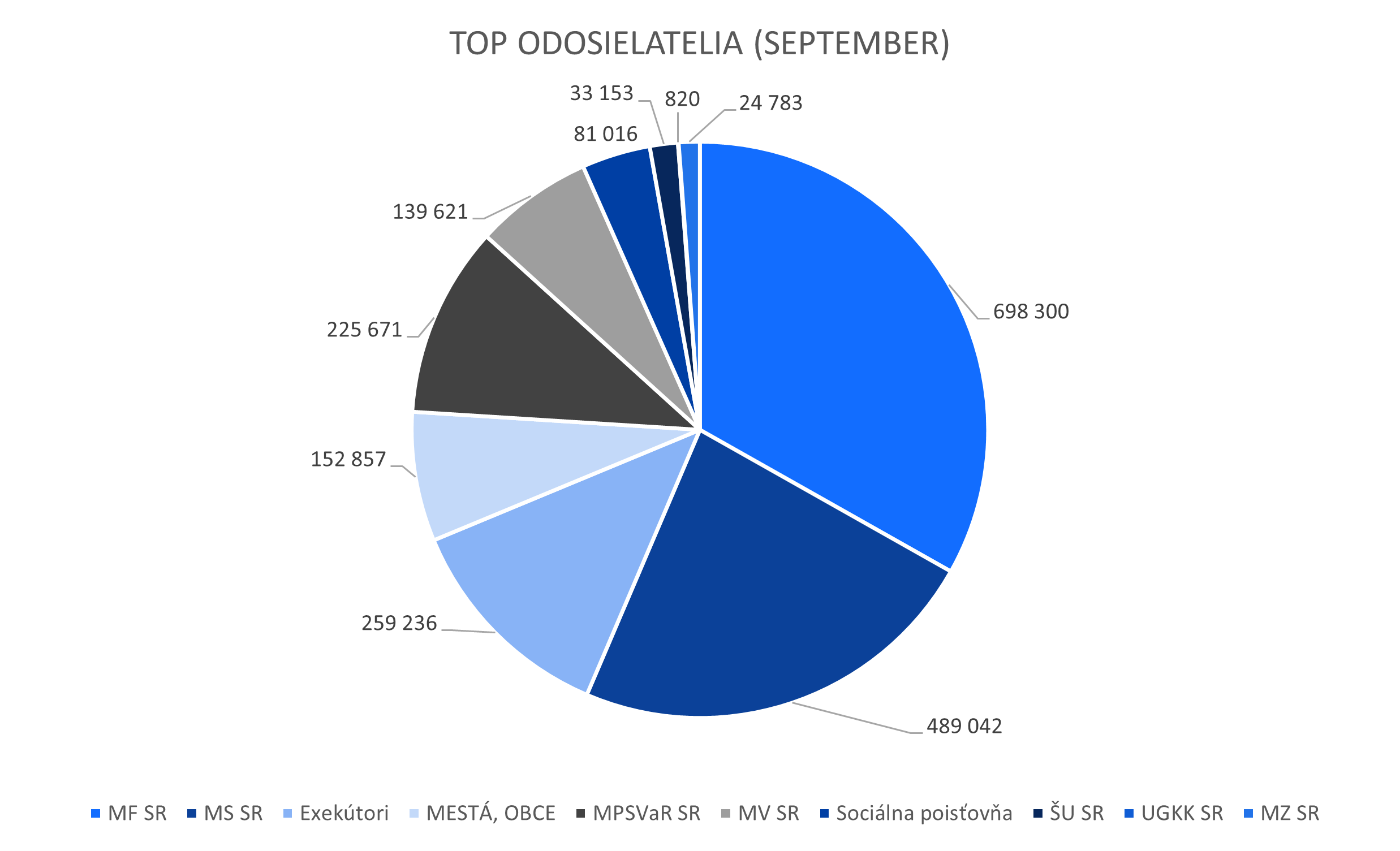 Ilustračný graf zobrazujúci top 10 odosielateľov počas mesiaca august2025.