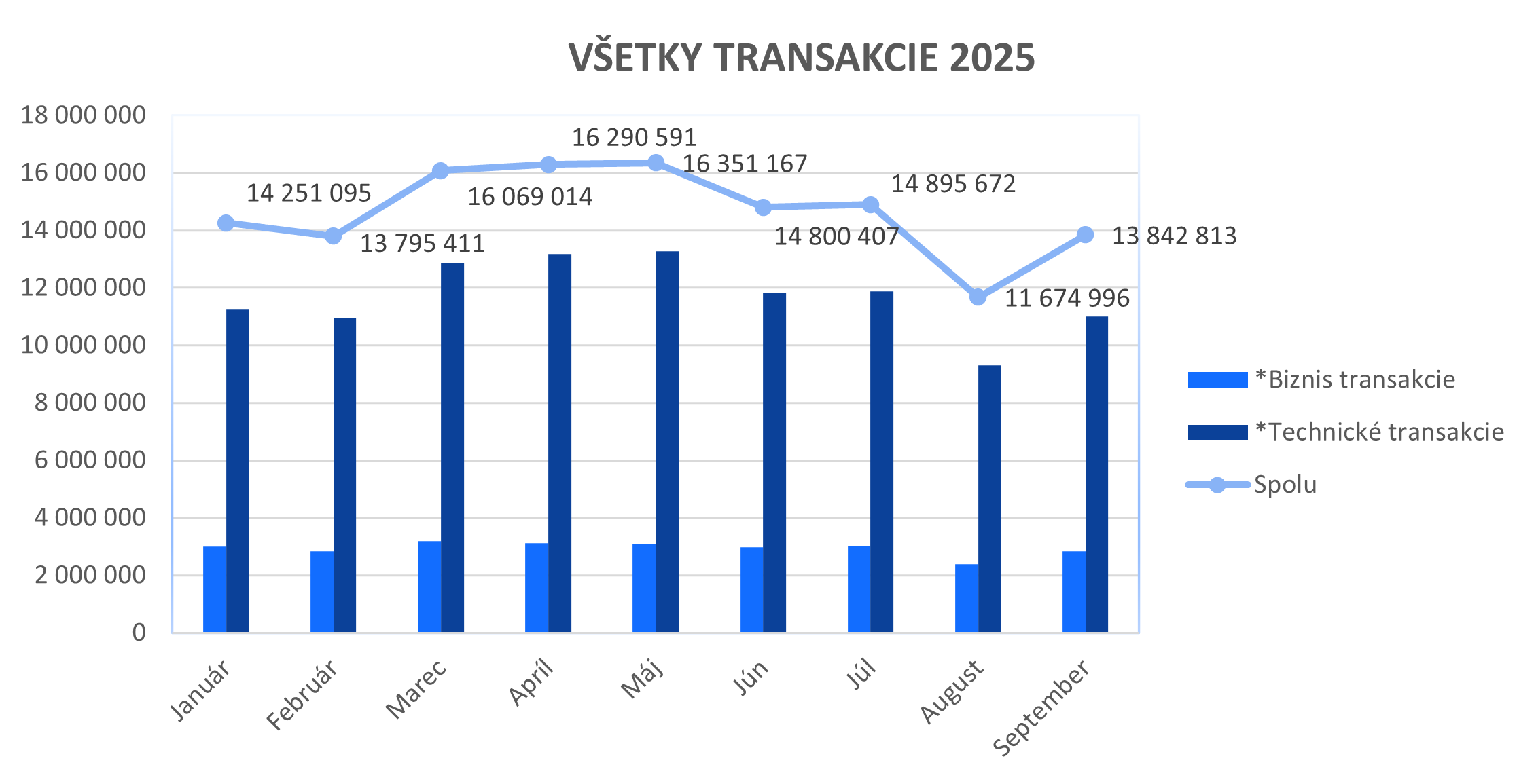 Ilustračný stĺpcový graf zobrazujúci všetky transakcie za rok 2025.