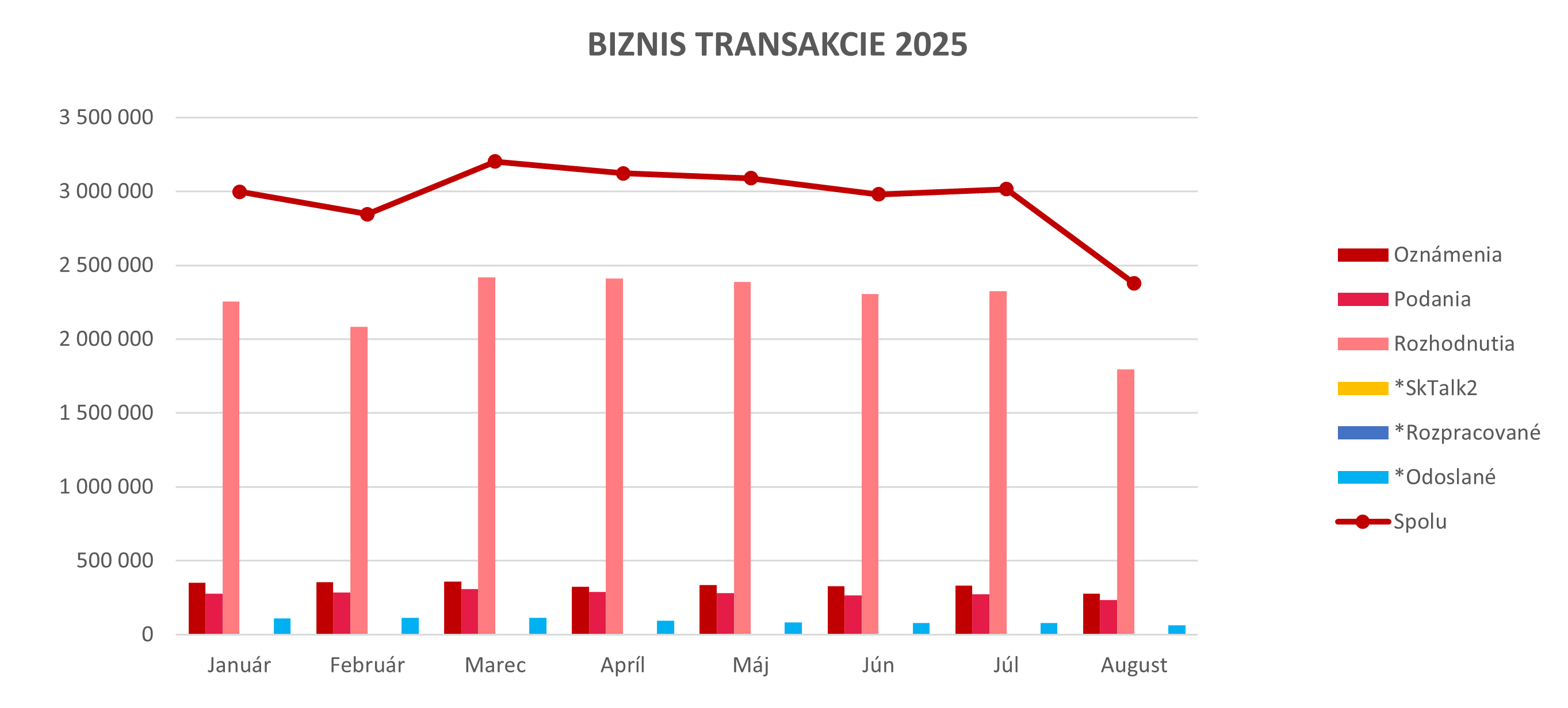 Ilustračný graf biznis transakcií za rok 2025.