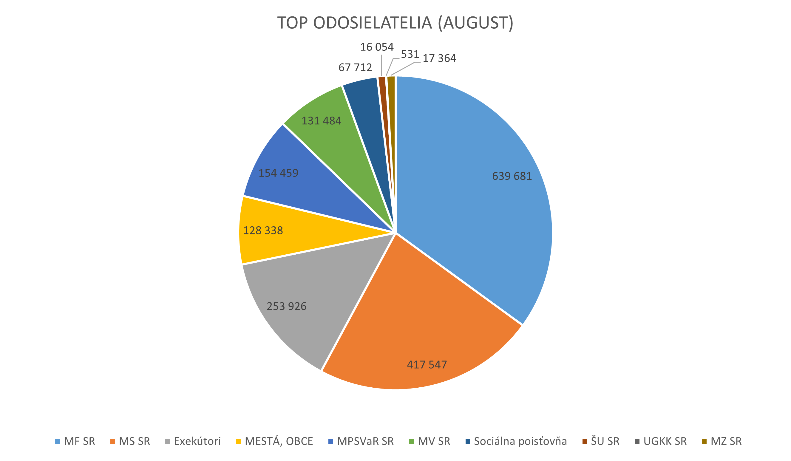 Ilustračný graf zobrazujúci top 10 odosielateľov počas mesiaca august2025.
