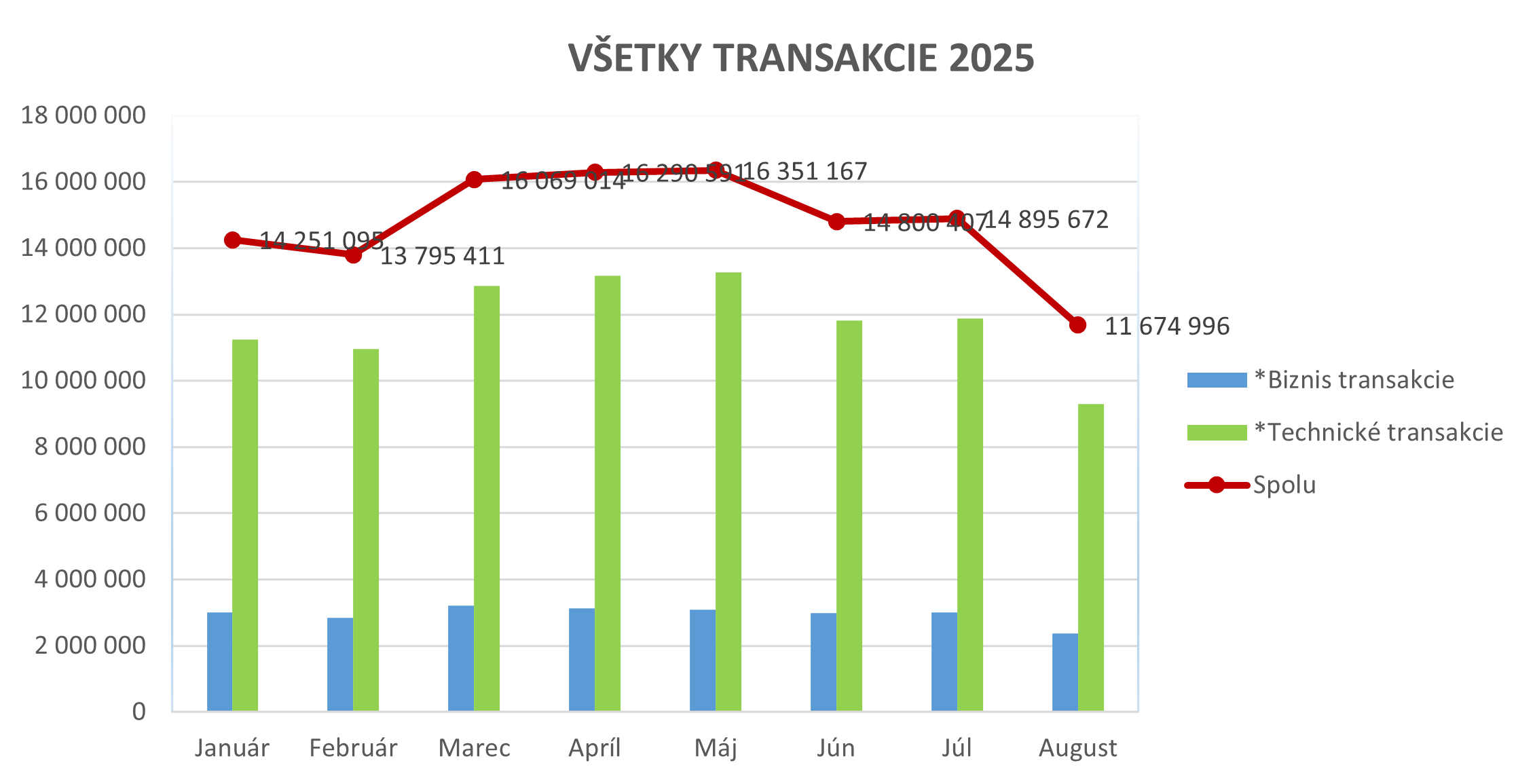 Ilustračný stĺpcový graf zobrazujúci všetky transakcie za rok 2025.