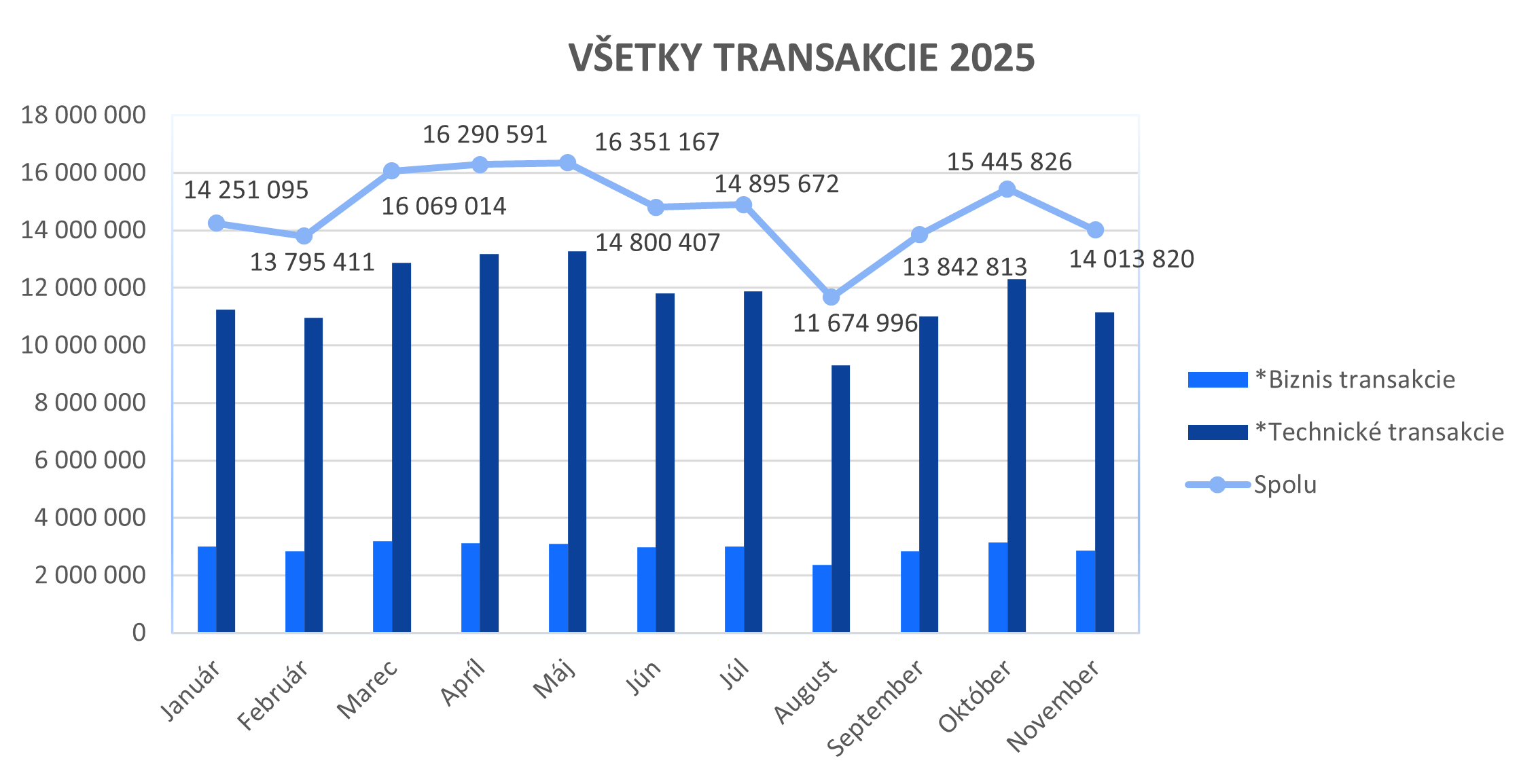 Graf znázorňujúci biznis a technické transakcie, ktoré za rok 2025, do konca mesiaca november, prešli portálom slovensko.sk