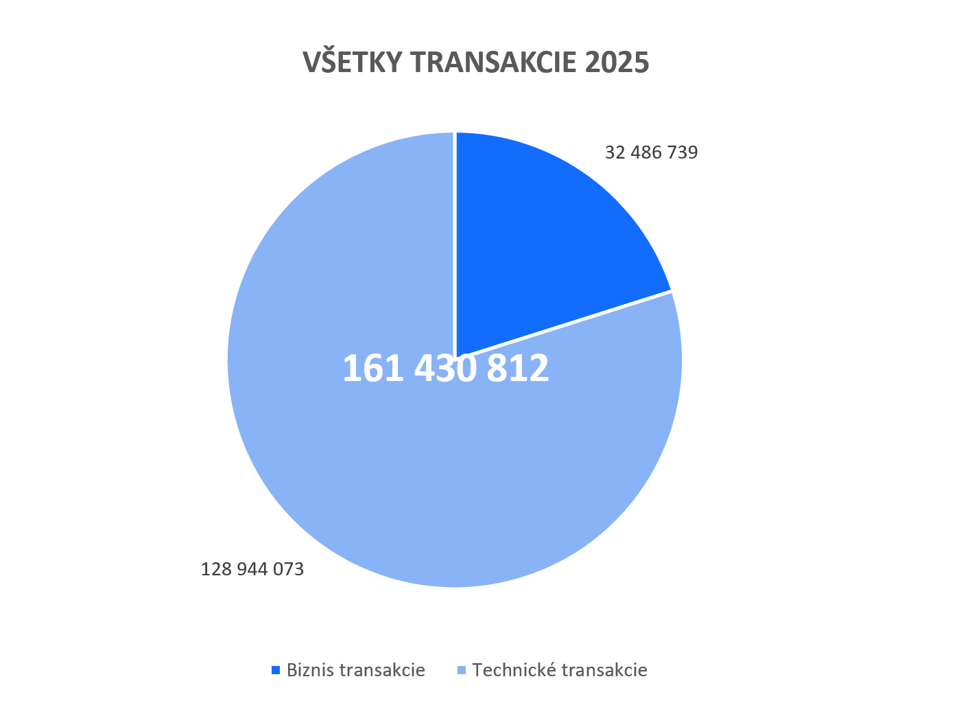 Ilustračný koláčový graf zobrazujúci všetky transakcie za rok 2024. Graf znázorňujúci biznis a technické transakcie, ktoré za rok 2025, do konca mesiaca november, prešli portálom slovensko.sk