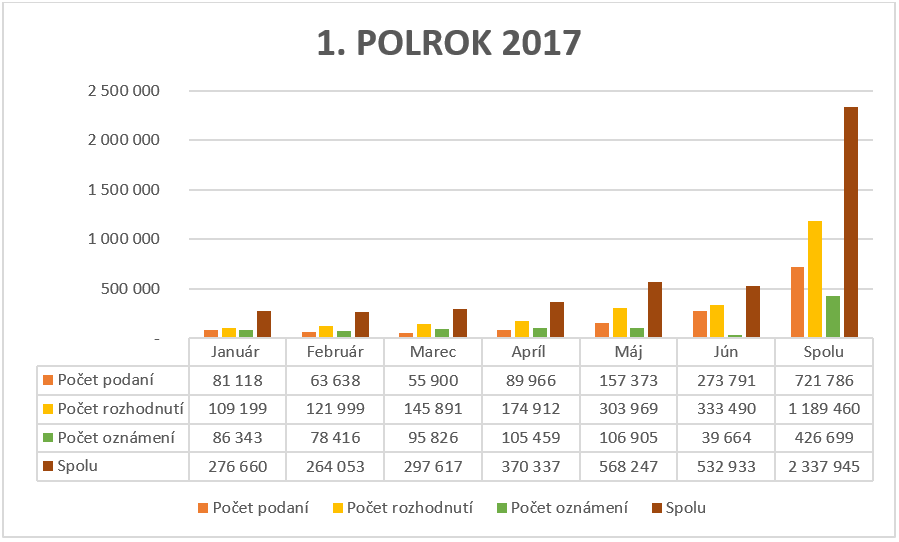 V 1. polroku 2017 bolo 721786 podaní, 1189460 rozhodnutí, 426699 oznámení.