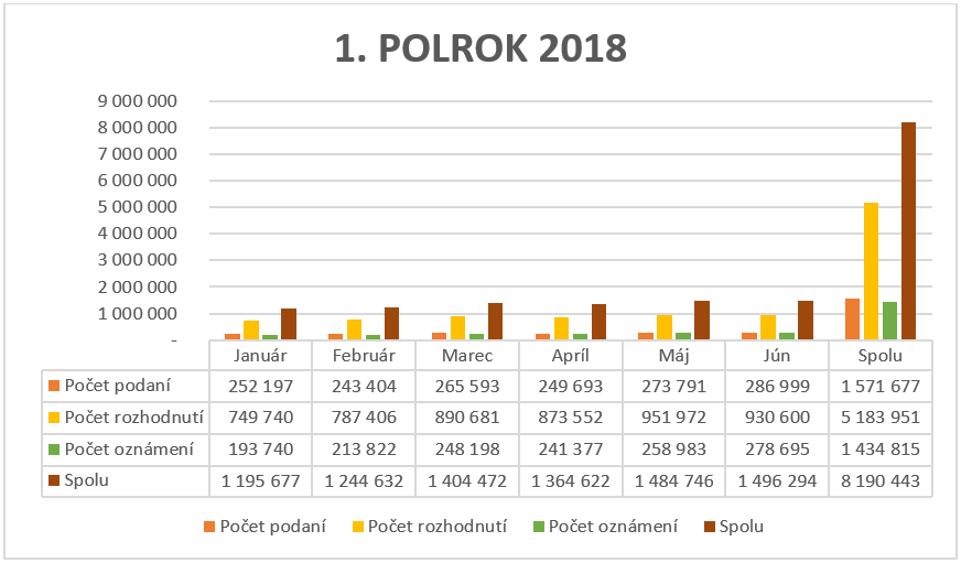 V 1. polroku 2018 bolo 1571677 podaní, 5183951 rozhodnutí, 1434815 oznámení.