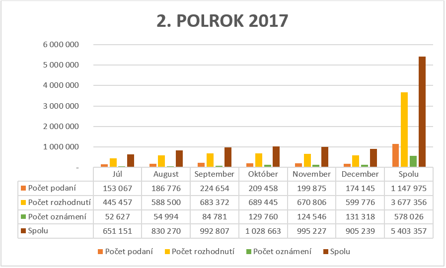 V 2. polroku 2017 bolo 1147975 podaní, 3677356 rozhodnutí, 578026 oznámení.