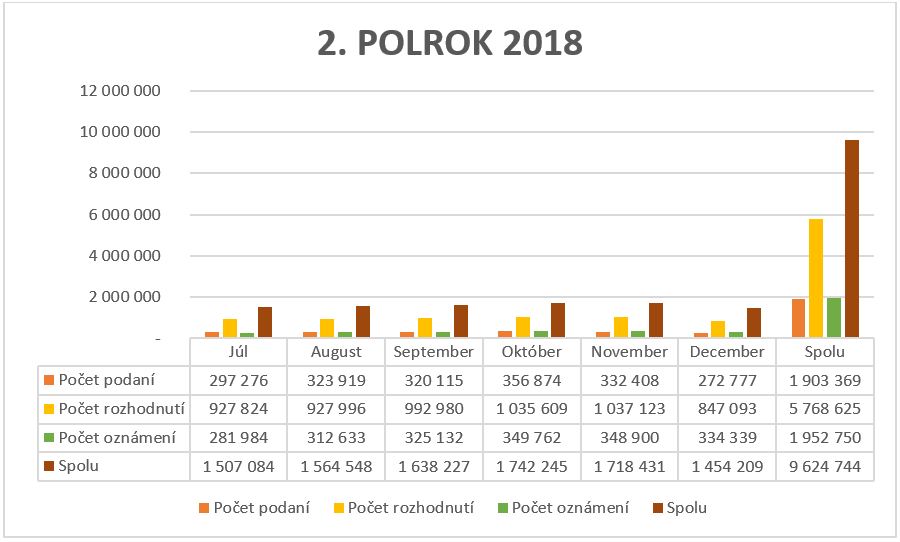 V 2. polroku 2018 bolo 1903369 podaní, 5768625 rozhodnutí, 1952750 oznámení.