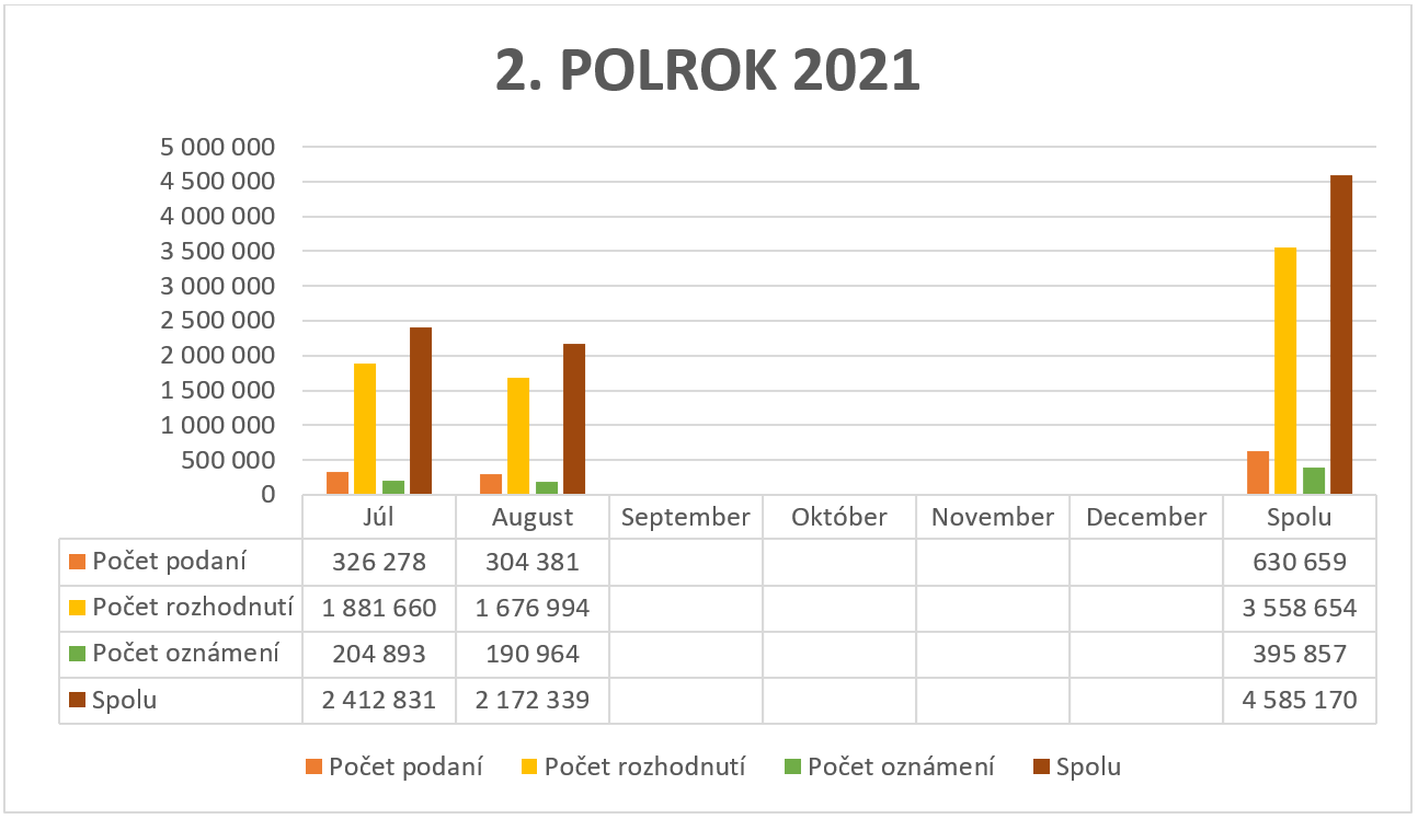 V 2. polroku 2021 bolo uskutočnených 630 659 podaní, 3 558 654 rozhodnutí, 395 857 oznámení.