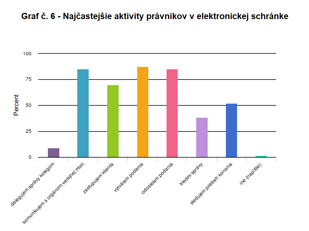 Právnici najčastejšie vykonávajú tieto aktivity: komunikácia s orgánmi verejnej moci, vytváranie podaní, zastupovanie klienta, odosielanie podaní, triedenie správ, sledovanie priebehu konania.