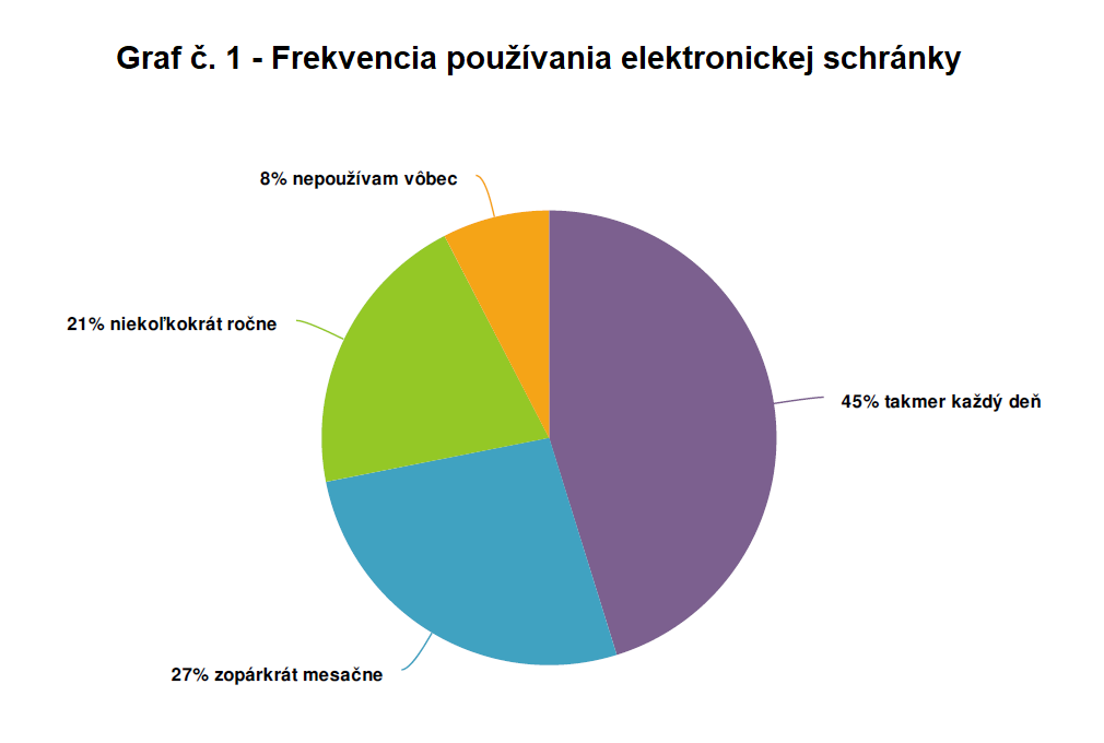 45 % respondentov používa elektronickú schránku každý deň, 27 % zopárkrát mesačne, 21 % niekoľkokrát ročne a 8 % nepoužíva vôbec.