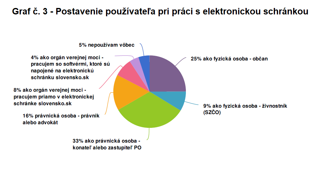 33 % používa elektronickú schránku v postavení právnickej osoby, 25 % v postavení fyzickej osoby, 16 % ako právnik alebo advokát, 9% ako živnostník, 8 % ako orgán verejnej moci, 4 % ako orgán verejnej moci cez integráciu, 5 % nepoužíva elektronickú schránku vôbec.