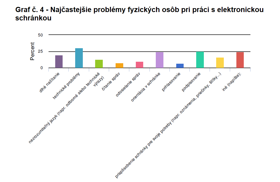 Najčastejšie problémy majú používatelia ako fyzické osoby s podpisovaním, s orientáciou v schránke, s dlhým načítaním, iné technické problémy.