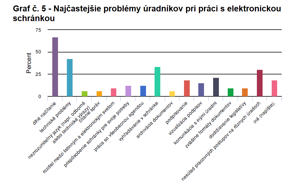 Najčastejšie problémy majú používatelia ako úradníci s dlhým načítaním, iné technické problémy, s vyhľadávaním v schránke, s podpisovaním, s komunikáciou s inými úradmi, s nesúladom pracovných postupov na iných úradoch.