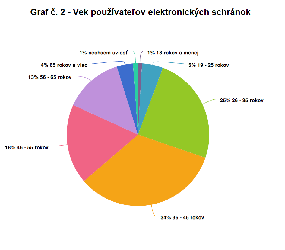 34 % používateľov portálu je vo veku 36 až 45 rokov, 25 % vo veku 26 až 35rokov, 18 % vo veku 46 až 55 rokov, 13 % vo veku 56 až 65 rokov, 5 % vo veku 19 až 25 rokov, 4 % nad 65 rokov.