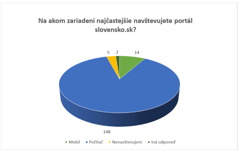 Portál slovensko.sk najčastejšie navštevuje 87,6 % respondentov cez počítač, 8,3 % cez mobil, 3 % nenavštevuje vôbec, 1,1% uviedlo inú odpoveď.