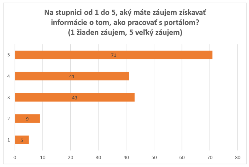 Obr. 3 - Aký máte záujem získavať informácie o tom, ako pracovať s portálom slovensko.sk Vyše 91 % respondentov má o získavanie informácií o tom, ako pracovať s portálom, záujem.
