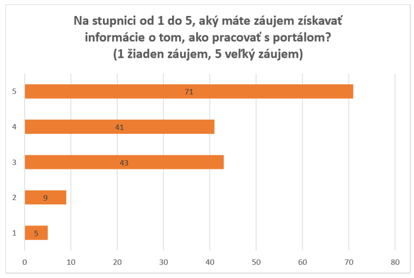 Vyše 91 % respondentov má o získavanie informácií o tom, ako pracovať s portálom, záujem.