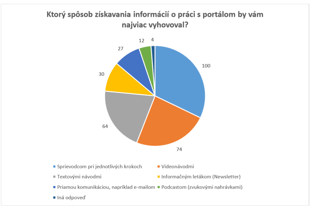 Obr. 4 - Ktorý spôsob získavania informácií o práci s portálom slovensko.sk by vám najviac vyhovoval Najviac respondentov uprednostňuje ako spôsob získavania informácií sprievodcu pri jednotlivých krokoch, videonávody a textové návody. Najmenší záujem je o newsletter, priamu komunikáciu e-mailom a podcast (zvukové nahrávky).