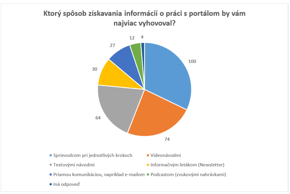 Najviac respondentov uprednostňuje ako spôsob získavania informácií sprievodcu pri jednotlivých krokoch, videonávody a textové návody. Najmenší záujem je o newsletter, priamu komunikáciu e-mailom a podcast (zvukové nahrávky).