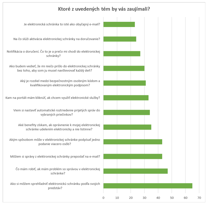 Respondentov zaujímajú najviac týchto päť tém: Ako si sprehľadniť elektronickú schránku podľa svojich predstáv, Čo mám robiť, ak mám problém so správou, Môžem si správy z elektronickej schránky preposlať na e-mail, Akým spôsobom môže v elektronickej schránke podpísať jedno podanie viacero osôb, Aké benefity získam, ak oprávnenie k mojej elektronickej schránke udelím elektronicky a nie listinne?