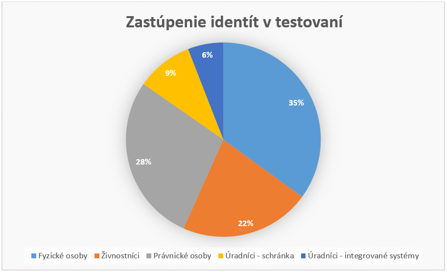 Percentuálny pomer testujúcich subjektov