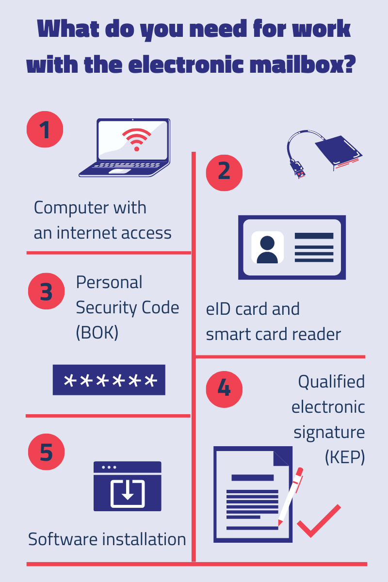Illistrative image - The list of necessary tools required for work with an electronic mailbox such as: Internet access, eID, card reader, software installation, KEP and BOK