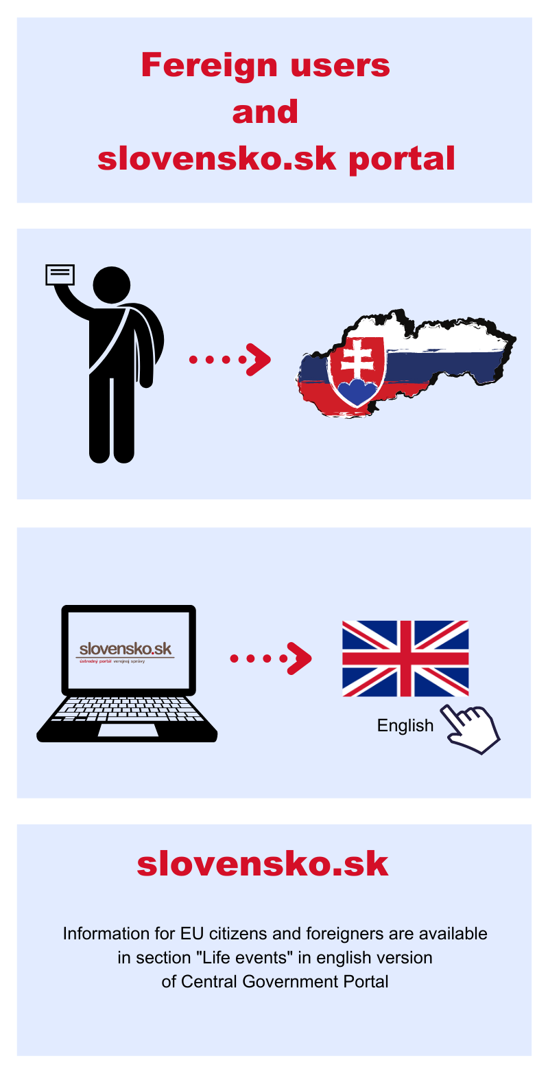Foreign users Graphic illustration - EN version of the slovensko.sk portal