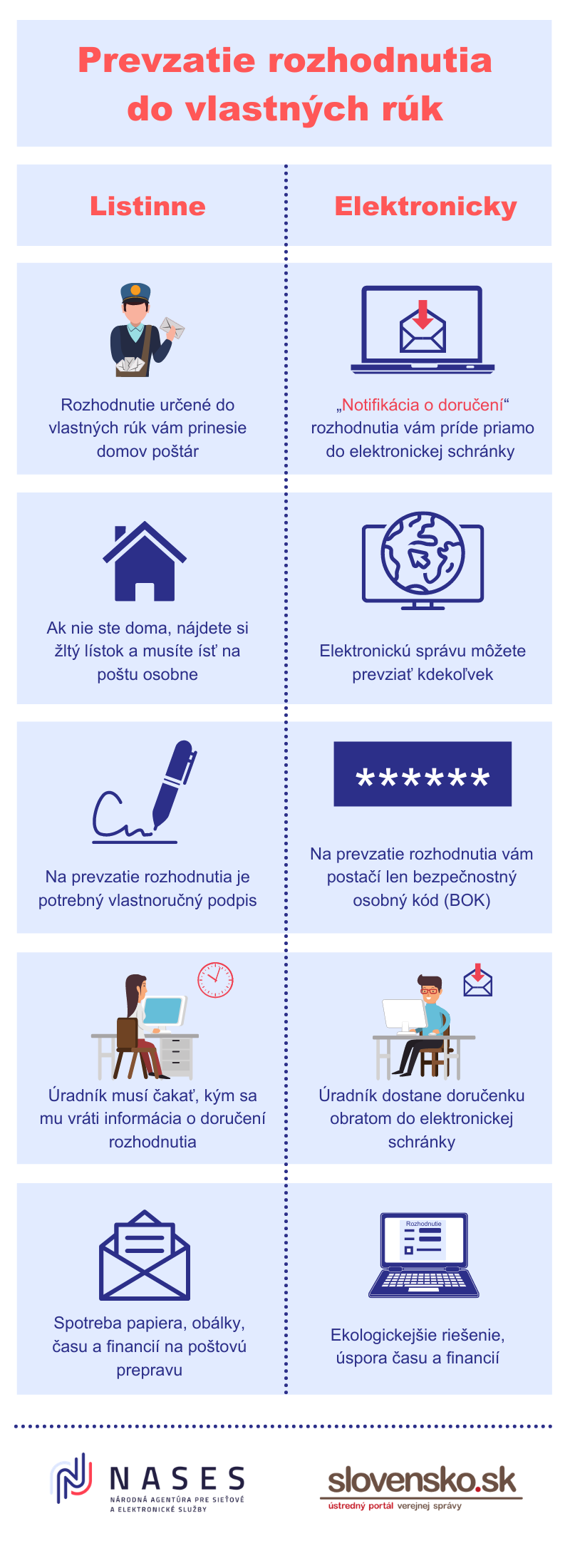 Ilustračný obrázok k prevzatiu rozhodnutia do vlastných rúk listinne a elektronicky Elektronickú správu viete prevziať kdekoľvek, pretože vám príde notifikácia do e-schránky, k prevzatiu potrebujete iba BOK, úradník o prevzatí dostane potvrdenie obratom. Je to teda ekologickejšie a šetrí čas a financie.
