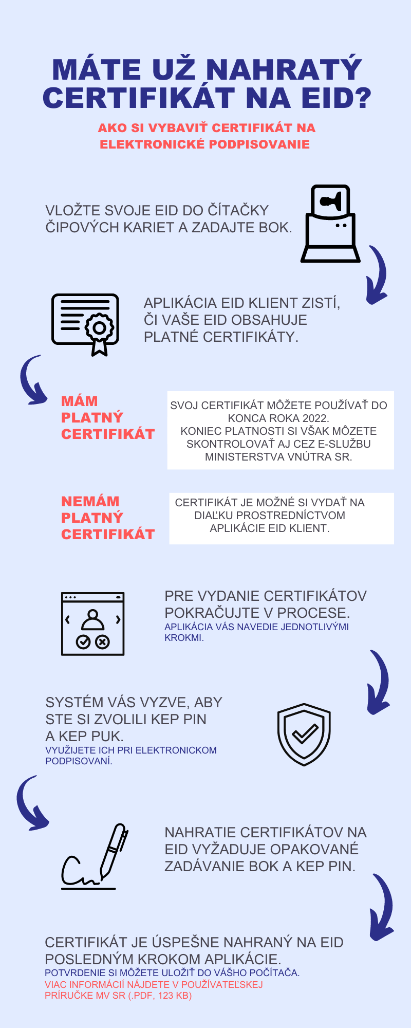 Ilustračný obrázok k zisteniu stavu certifikátov na eID