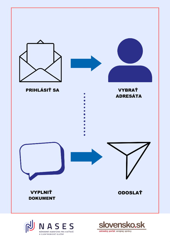 (Ilustračný obrázok – Ako zaslať úradu všeobecné podanie)