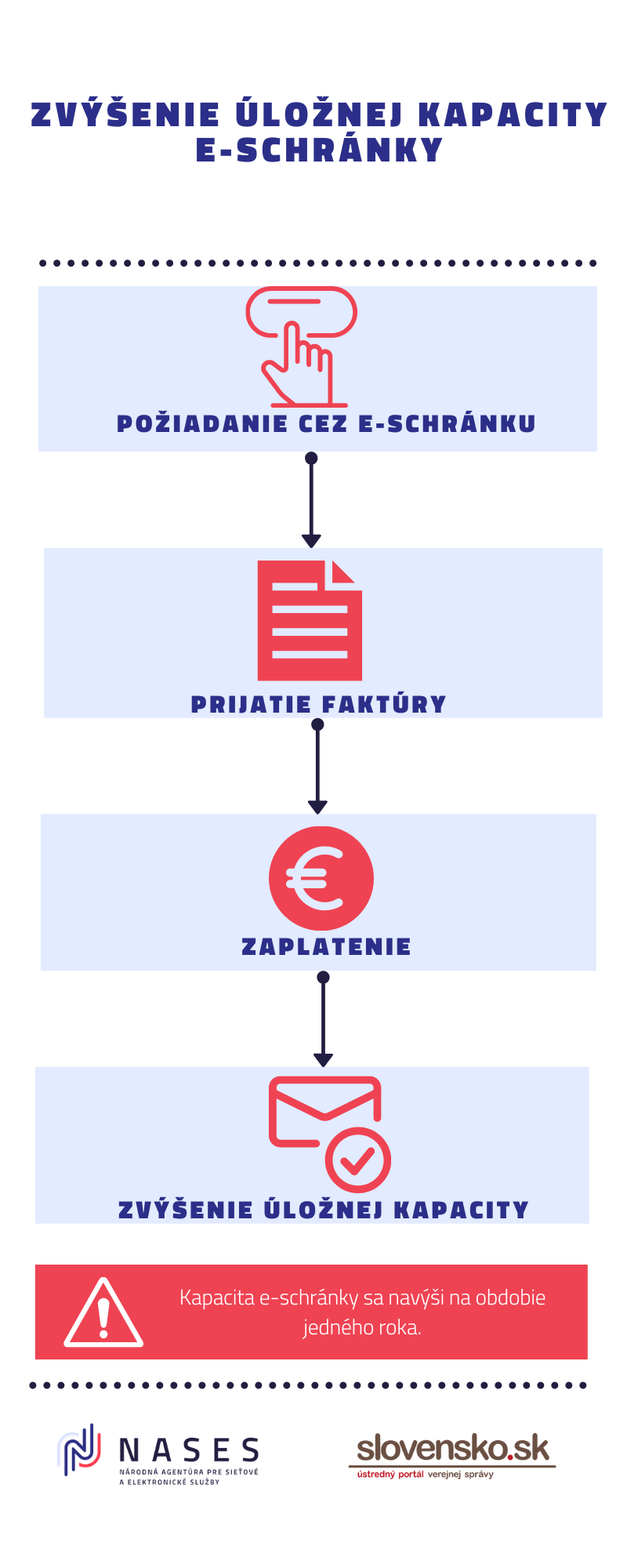 Zvýšenie úložnej kapacity schránky Ilustračná informačná grafika procesu zvýšenia úložnej kapacity e-schránky v štyroch krokoch: požiadanie, prijatie a zaplatenie faktúry a následné navýšenie